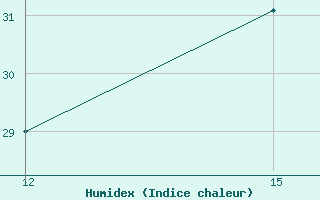 Courbe de l'humidex pour Sidi Bouzid