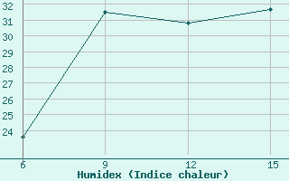 Courbe de l'humidex pour Rabiah