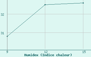 Courbe de l'humidex pour Khenchella