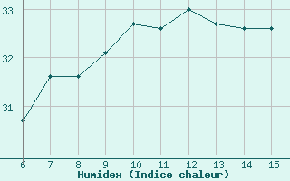 Courbe de l'humidex pour ??rnak