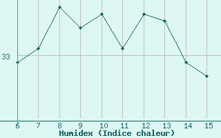 Courbe de l'humidex pour Datca