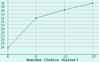 Courbe de l'humidex pour Pamplona (Esp)