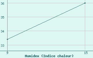 Courbe de l'humidex pour Reggane Airport