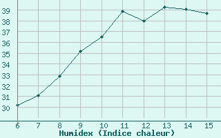 Courbe de l'humidex pour Bursa