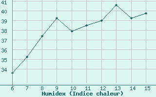 Courbe de l'humidex pour Inebolu