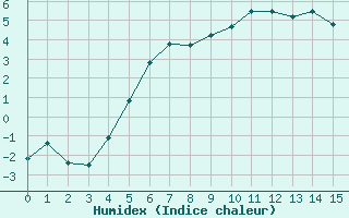 Courbe de l'humidex pour Leivonmaki Savenaho