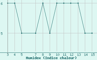 Courbe de l'humidex pour Kardla