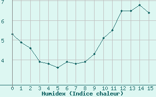 Courbe de l'humidex pour Coltines (15)