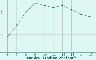 Courbe de l'humidex pour Inebolu