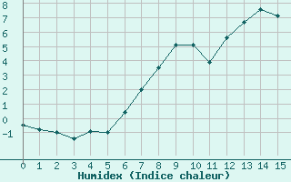 Courbe de l'humidex pour Saalbach