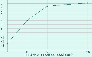 Courbe de l'humidex pour Ust'- Sugor