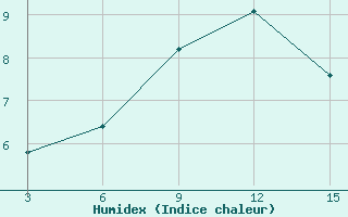 Courbe de l'humidex pour Ust'- Sugor