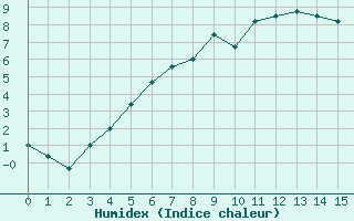 Courbe de l'humidex pour Aasele