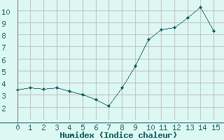 Courbe de l'humidex pour Saint-Sauveur-Camprieu (30)