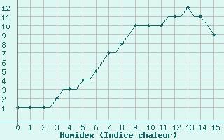 Courbe de l'humidex pour Farnborough