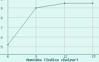 Courbe de l'humidex pour Ardahan