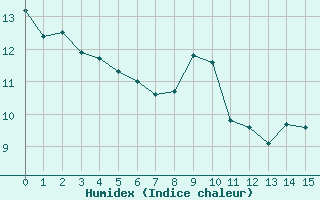 Courbe de l'humidex pour Radinghem (62)