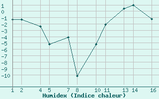 Courbe de l'humidex pour Veidivatnahraun