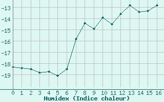 Courbe de l'humidex pour Brunnenkogel/Oetztaler Alpen