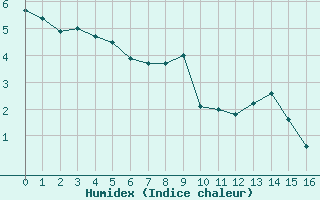 Courbe de l'humidex pour Mont Arbois (74)