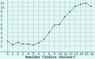 Courbe de l'humidex pour Ilanz