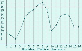 Courbe de l'humidex pour Bitlis