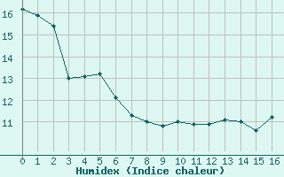 Courbe de l'humidex pour Valence (26)