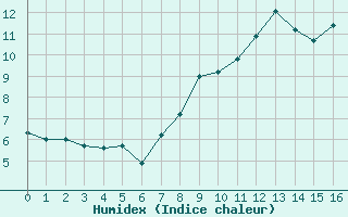 Courbe de l'humidex pour Saint-Brieuc (22)