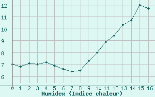Courbe de l'humidex pour Saint-Martin-du-Mont (21)