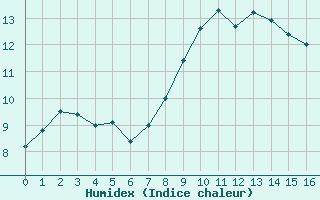Courbe de l'humidex pour La Roche-sur-Yon (85)