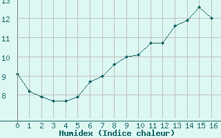 Courbe de l'humidex pour Grez-en-Boure (53)