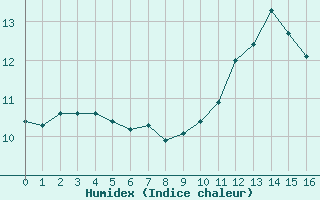 Courbe de l'humidex pour Coulommes-et-Marqueny (08)