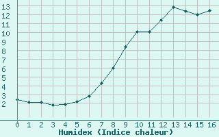 Courbe de l'humidex pour Davos (Sw)