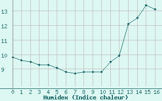 Courbe de l'humidex pour Charleroi (Be)