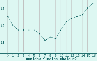 Courbe de l'humidex pour Alaigne (11)