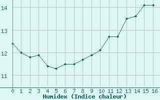 Courbe de l'humidex pour Woluwe-Saint-Pierre (Be)