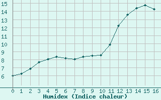 Courbe de l'humidex pour Vendme (41)