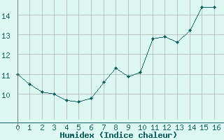 Courbe de l'humidex pour Beznau