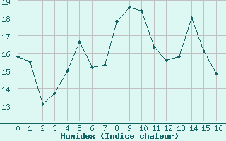 Courbe de l'humidex pour Weyler - Arlon (Be)