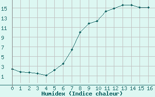 Courbe de l'humidex pour Trostberg