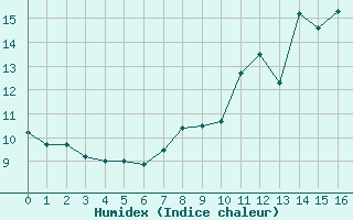 Courbe de l'humidex pour Pouzauges (85)