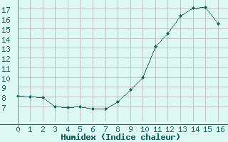 Courbe de l'humidex pour Bassurels (48)