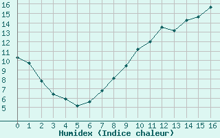 Courbe de l'humidex pour Palencia / Autilla del Pino