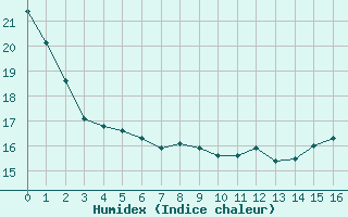 Courbe de l'humidex pour Goze-Padel Club (Be)