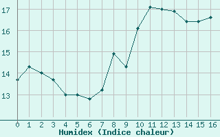 Courbe de l'humidex pour Cap Gris-Nez (62)