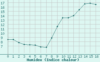 Courbe de l'humidex pour Cerisy la Salle (50)