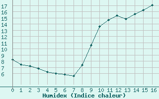 Courbe de l'humidex pour Cholet (49)