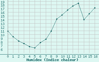 Courbe de l'humidex pour Saint-Georges-d'Oleron (17)