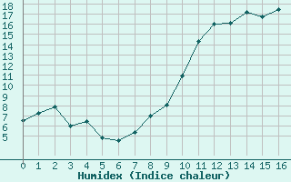 Courbe de l'humidex pour Orlans (45)