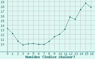 Courbe de l'humidex pour Montauban (82)